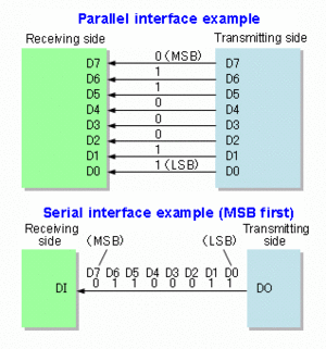 Parallel vs serial communication